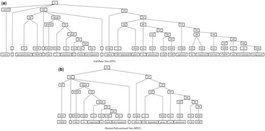 The FPT and SPET of the example sentence (a)FPT (b) SPET.