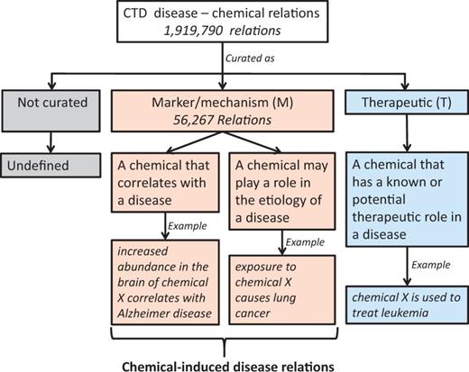 Analysis of the direct evidence field in the CTD database.
