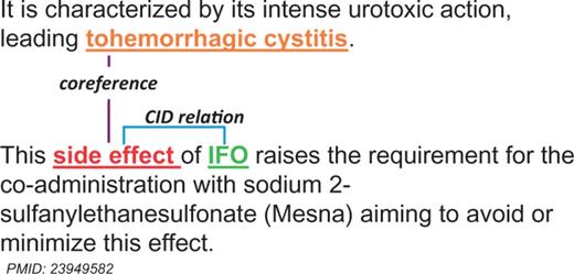 An example of the coreference between chemical entities. Two sequential sentences are extracted from PubMed abstract PMID: 23949582.