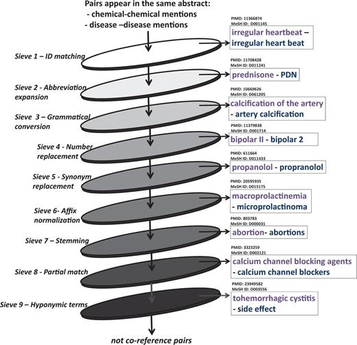 Coreference resolution using nine-pass sieve. Examples is pairs were kept by sieves.