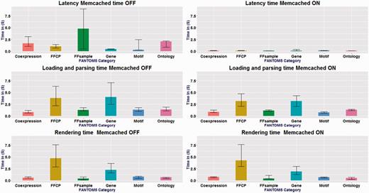 Measurements of page-timing. x-axis shows FANTOM5 categories and the y-axis is the different timing in seconds. Memcached ON and OFF, for the six categories: n = 87, n = 1003, n = 3011, n = 52, n = 16 and n = 10 . The box denotes the median. The bars on each column show the 25 and 75 percentiles. Latency time changed drastically between cache-on and cache-off. No change in the loading and parsing time and rendering time for all categories.