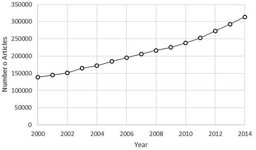 Number of publications resulting from the search query ‘disease OR diseases OR disorder OR disorders’ from 2000 to 2014.