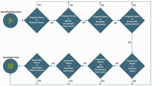 Representation of the developed priority rules.