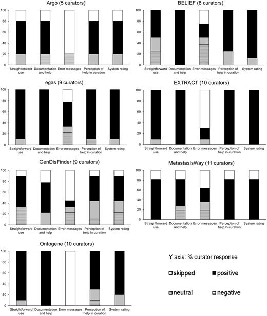 Pooled responses to questions related to system perception of usability from the pre-designed task activity.