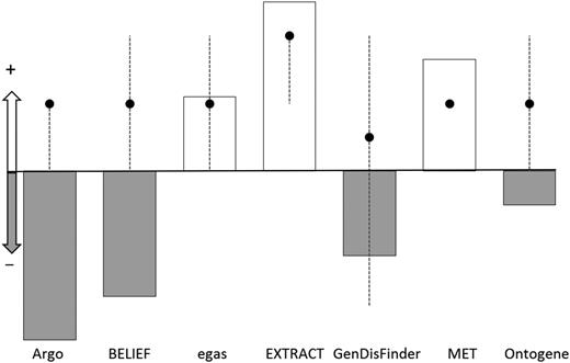 Plot of the NPS score (bars) and the median for the system rating for each system (dots). The y-axis represents whether the NPS and median are positive (for NPS, positive means NPS > 0, for system rating median >3) or negative (for NPS, negative means NPS < 0, for system rating median <3). The NPS score is represented with bars, white and grey color indicate positive and negative scores, respectively. The median for the system rating is represented with black dots with dotted line extending from minimum to maximum value for the sample.