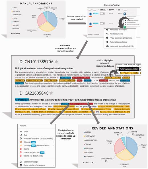 Semi-automated revision workflow of the CHEMDNER test set. The manually annotated document set is enriched with automatic annotation recommendations to be revised by the experts. Recommendations are based on unlabelled text mentions that match manual annotations. Annotators were required only to edit or eliminate non-qualifying recommendations.