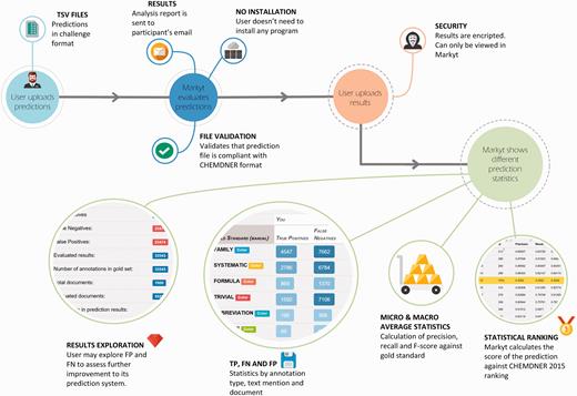 Markyt environment for prediction analysis. Teams could upload an unlimited number of predictions against the competition data sets. Markyt provided common performance metrics as well as details on false positives and false negatives. Final submissions were ranked based on micro averaged F-score.