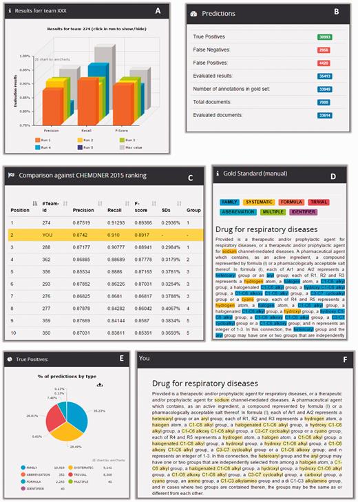 Example of CEMP post-workshop benchmarking in Markyt. New predictions on CEMP test set can be compared against the best predictions obtained during the competition (A) and the system is ranked accordingly (C). Also, general prediction statistics (B) can be explored per class type (E), looking into document matches and mismatches (D and E).