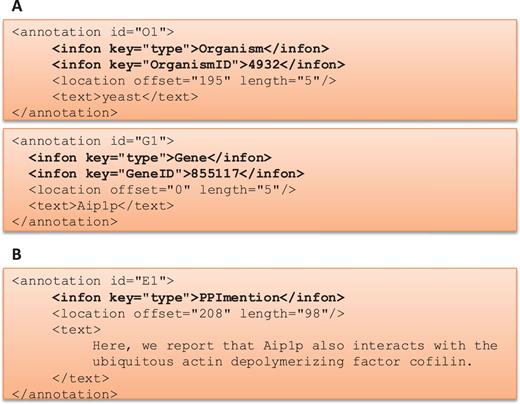BioC Format for BioCreative V BioC track. (A) BioC format to share annotations for named entity recognition tasks: gene/protein and organism mentions and normalization. OrganismID and GeneID are NCBI Taxonomy ID and Entrez Gene ID, respectively. (B) BioC format to share annotations for the molecular interaction tasks: protein–protein interaction mention and evidence (PPImention, PPIevidence) and genetic interaction mention and evidence (GImention, GIevidence).