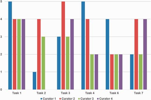 Curators’ ratings for prediction performance for each task. Tasks 1, 2 and 3 are gene/protein named entity recognition (NER), species/organism NER and gene/protein name normalization, respectively. Tasks 4, 6 and 7 are passages with protein–protein interactions (PPIs), PPI experimental methods and genetic interaction types, respectively. Tasks 1 and 3 received positive responses overall, however ratings were mixed for other tasks depending on curators’ preferences. Curator 4 did not assign a score for Task 2.