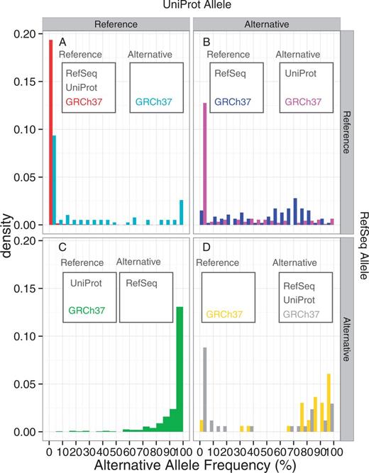 The alternative allele frequencies of the 1K genomes SNVs, classified by the concordance and discordance statuses between GRCh38, RefSeq mRNA, UniProt protein and GRCh37. The reference allele is defined by the GRCh38 sequence. (A) Both RefSeq and UniProt represent the reference allele, (B) RefSeq represents the reference allele but UniProt represents the alternative allele, (C) RefSeq represents the alternative allele but UniProt represents the reference allele, (D) both RefSeq and UniProt represent the alternative allele. The two histograms in panel A, B and D indicate that GRCh37 represents the reference (left) and alternative (right) alleles. On the other hand, panel C has only one histogram, because no SNVs were found for which RefSeq and GRCh37, but not UniProt, represent the alternative allele.