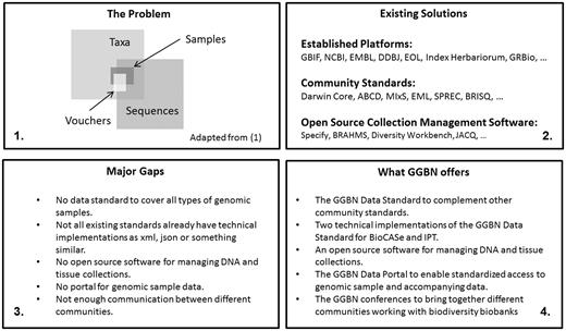 Bridging the gaps. Schematic representation of ( 1 ) Low percentage of available sequence data in public repositories with proper information where the voucher and/or sample is deposited. ( 2 ) Existing tools and platforms for standardized management and access to biodiversity data. ( 3 ) Major gaps identified by GGBN and ( 4 ) what GGBN has developed to fill these gaps.