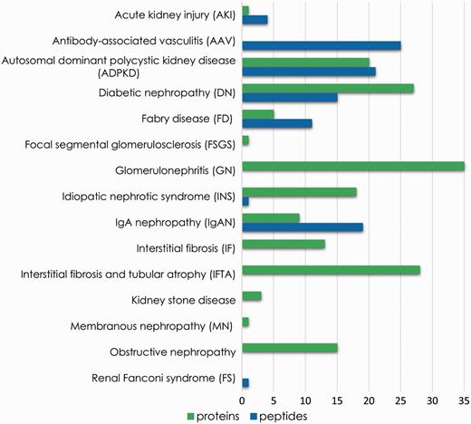 Unique features (peptide sequences and proteins) identified for each disease instance present in the database.