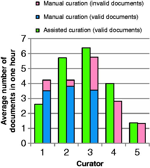 Average number of documents curated by curators in 1 h through assited curation using BELIEF Dashboard and through manual curation. The documents with BEL syntax errors are shown here as invalid. The curators are ordered according to their experience of BEL curation.