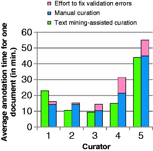 Time usage by curators and curation type.