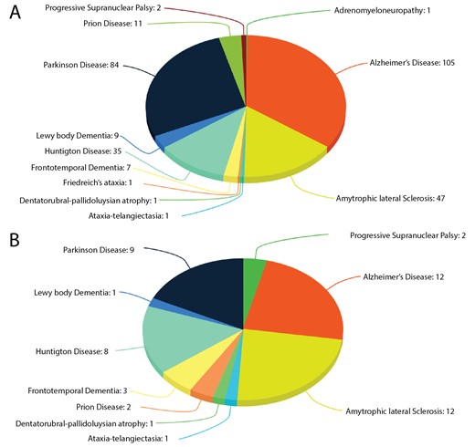 Proteins in ND. (A) The number of proteins known to be associated with
ND; (B) The number of proteins associated with ND known to
be caspase substrates.