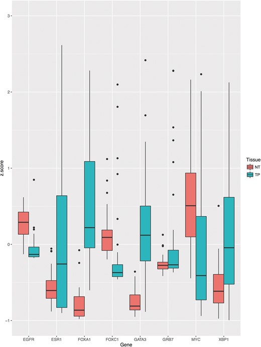 Boxplot indicating the expressions levels for tumor and adjacent normal tissue of deceased breast cancer patients. To provide clear example, well-known onco genes have been used to display potential differential expression.