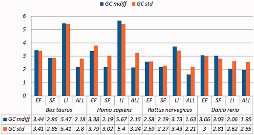 A selection of results for organisms in terms of GC content (Exemplar vs. Duplicate pairs) Categories are the same as Table 1; mdiff and std: the mean and standard deviation of absolute value of the difference between each exemplar and the mean of the duplicates group, respectively.