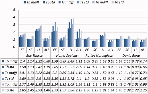 A selection of results for organisms in terms of melting temperatures (Exemplar vs. Duplicate pairs) mdiff and std: the mean and standard deviation of absolute value of the difference between each exemplar and the mean of the original group, respectively; Tb, Ts, Ta: melting temperature calculated using basic, salted and advanced formula in supplement, respectively.