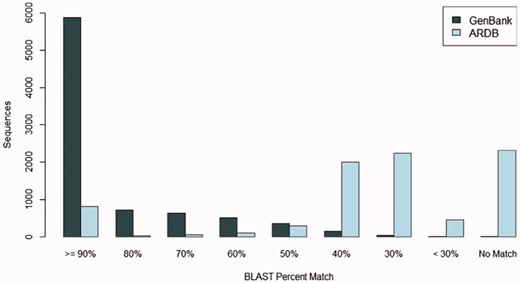 The number of FARME sequences within a percent identity bin from BLAST searching 8,280 FARME protein sequences containing AR resistance elements when compared with GenBank non-redundant protein and ARDB databases. FARME sequences show a dramatically higher percent identity with the GenBank non-redundant protein database than with the ARDB database illustrating the value of maintaining an up-to-date functional metagenomics AR database as a complement to clinically derived AR databases.