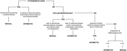 Summary of the steps involved in inferring reproductive mode in accessions of Boechera.