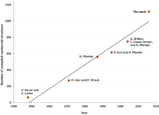 Growth curve of compiled carotenoid structures.