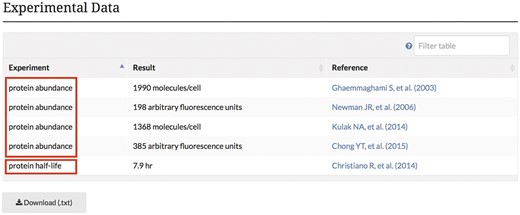 Experimental abundance and half-life data obtained from high-throughput proteome studies are integrated into the SGD and displayed on protein pages in a searchable, sortable table. The example shown here is from the STH1 protein page.