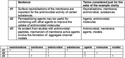 Simplified example of distributional vectors.