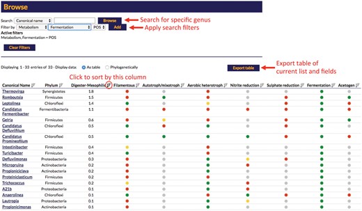 Screenshot of the result displayed from a search of the online MiDAS database. The displayed example is applying a search filter for fermentative organisms sorted by median read % abundance in mesophilic anaerobic digesters. Select features are highlighted in red.