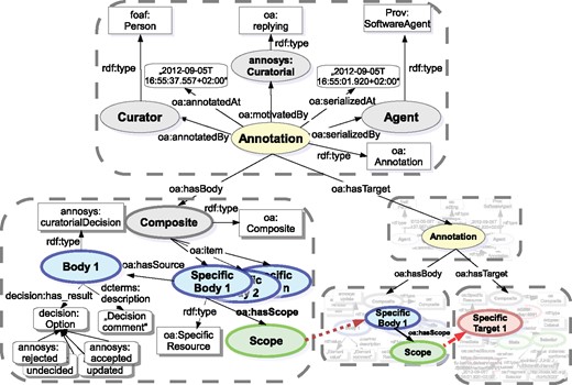 W3C Open Annotation implementation of AnnoSys Curatorial Annotations.