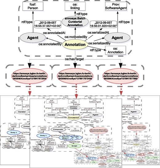 W3C Open Annotation implementation of AnnoSys Batch Annotations.