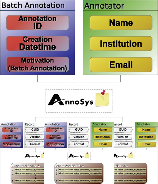 Batch annotation data model.