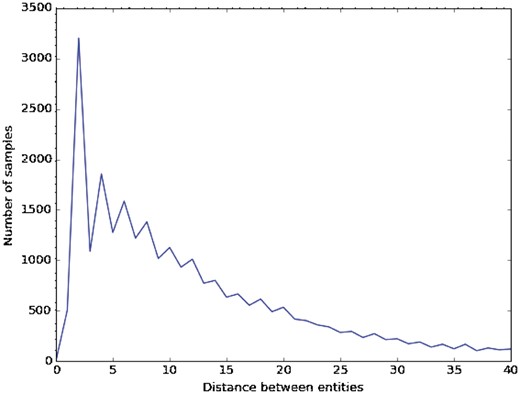 Distance between entities in sentences describing DDIs.