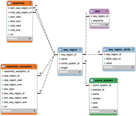The core assembly schema.