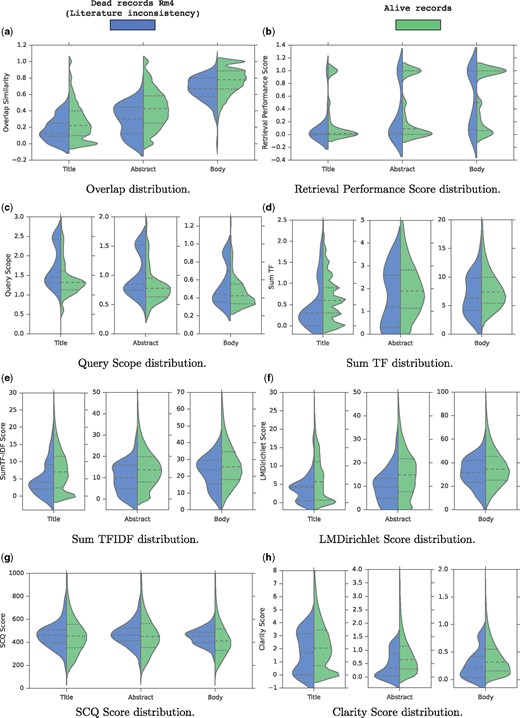 Grouped and splitted violin-plots of the features for both alive and dead records. (a) Overlap distribution. (b) Retrieval Performance Score distribution. (c) Query scope distribution. (d) Sum TF distribution. (e) Sum TFIDF distribution. (f) LMDirichlet Score distribution. (g) SCQ Score distribution. (h) Clarity Score distribution.