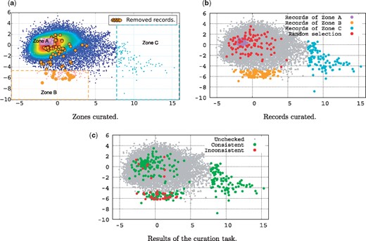 Curation task. (a) Zones curated. (b) Records curated. (c) Results of the curation task.