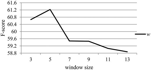 The effect of the hyper-parameter w on the development dataset.