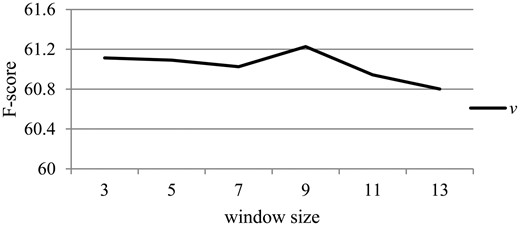 The effect of the hyper-parameter v on the development dataset.