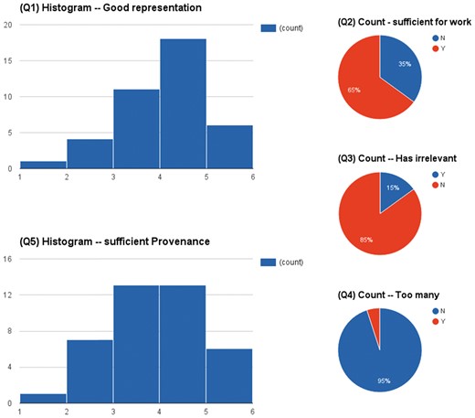 The assessment results of a user based evaluation in a scenario of supporting knowledge curation.
