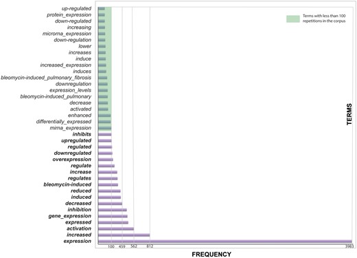 Terms related to effects. Effects are important to indicate the level of the miRNA or the relation with the target gene.