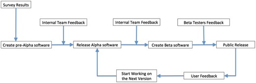 Software release and enhancement cycle at MaizeGDB.