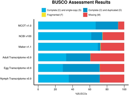 BUSCO completeness comparison for D. citri datasets using the Hemiptera markers based on ORTHODBv9.1 orthologs (nine species and n = 3350 genes). Diaphorina citri MCOT v1.0 has the most complete single-copy orthologs (92.9%, largest blue bar) and fewer missing orthologs (7%, smaller red bar) compared to Adult, Egg and Nymph Transcriptomes v0.9, NCBI v100 and Maker v1.1 sets.