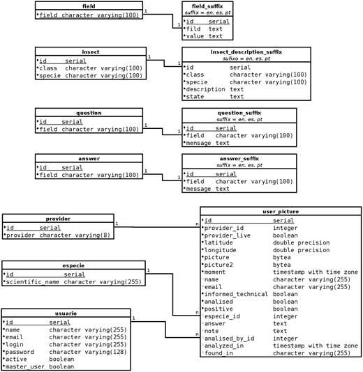 TriatoKey’s relational database schema.