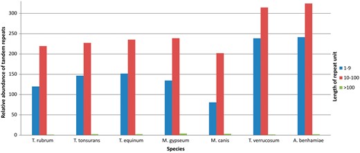 Relative abundance of grouped repeats.