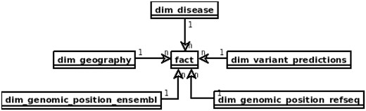 Proposed star schema of the genomic variant data warehouse, with central fact table and tables modelling patients’ genotypes and phenotypes and genomic variant annotation to RefSeq and Ensembl.