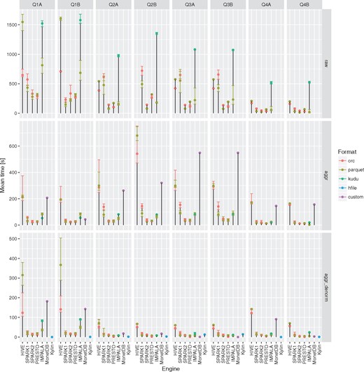Execution times for all the query engines and file formats for the queries Q1-Q4 over raw, aggregation and denormalized tables with MonetDB as a baseline. For a given configuration (query engine and file format) each query was executed three to five times. Different colors were used to show the average execution times for different file formats. In addition, lower and upper bounds of error bars indicate the minimum and maximum query execution time, respectively.