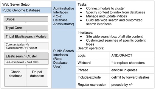 The Tripal Elasticsearch module depends on a number of other software packages. It works within the Drupal content management system and requires the core Tripal modules. To build indexes and run efficient searchs, it relies on an Elasticsearch cluster, which it communicates with via the Elasticsearch-PHP client. After installation of the software, all functionality can be controlled from web interfaces. The Drupal administrative user can configure and set up site-wide and customized search interfaces. Once those are active, all website users can perform fast, efficient searching with flexible search operators.