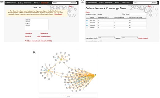 The CTD2 Dashboard Gene Cart feature. (a) The ‘Gene Cart’ link available on the top navigation bar leads to a page that lists all genes that have been added by the user. From this page, users can add or remove genes from the list and initiate a query of the Cellular Networks Knowledge Base. (b) After selecting interactome type and version (in this example, B-Cell Interactome v1.0 was chosen) query results are summarized in a tabular view, with one row per query gene. Each row shows the number of interactions involving the corresponding gene, categorized according to interaction type (protein–DNA or protein–protein). Results can be exported as a SIF format file for display in third-party software such as Cytoscape (29,30). (c) Users can also select one or more of the query genes and click on the ‘Create Network’ link to generate a graph view of the interactions. Nodes in yellow represent query genes. Edges represent interactions and are colored according to the type of interaction.