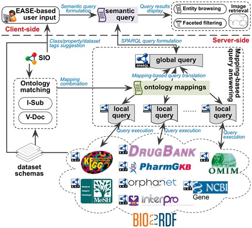 BioSearch architecture.