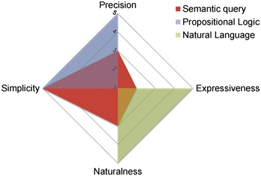 PENS scores for the effective accessible semantic query language.